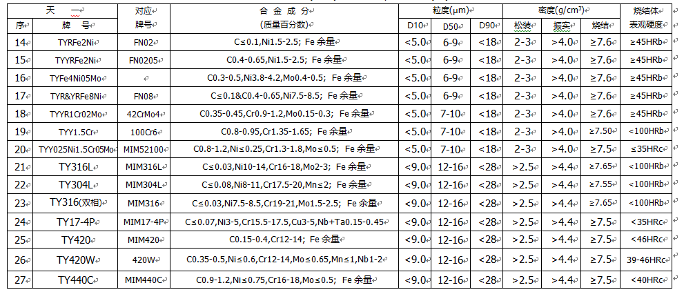 3-3金属粉末注射成型(MIM)用不锈钢合金钢粉(二)