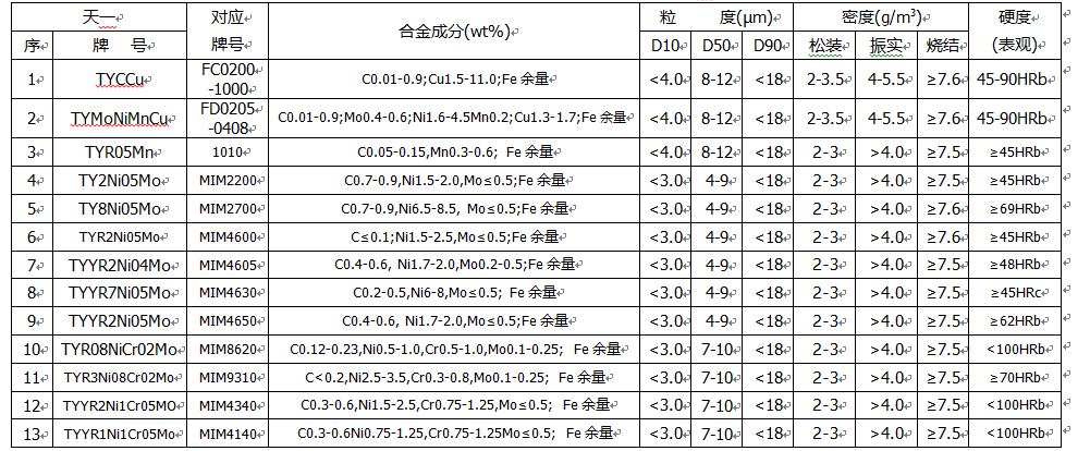3-2金属粉末注射成型(MIM)用不锈钢