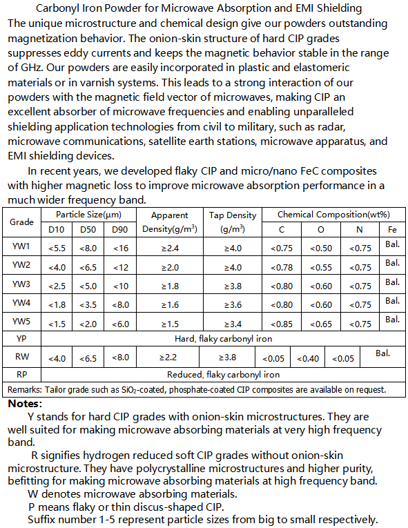 2-1 Carbonyl Iron Powder for Microwave Absorption and EMI Shielding