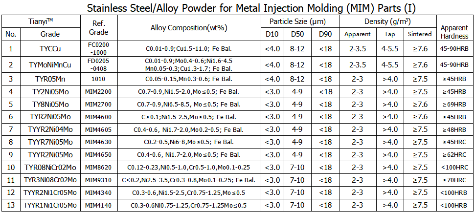 3-2 Stainless Steel/Alloy Powder for Metal Injection Molding Parts (I)